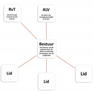 Organogram ETT